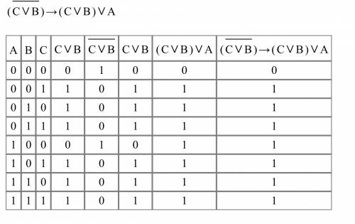 Построить таблицу истиности 1)(сvb)-> (cvb)va 2) (avbvc)< -> (avbvc) 3) (a-> b)< -&gt