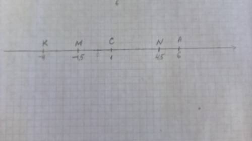 Отметьте на координатной прямой точку а(6), приняв за единичный отрезок длину двух клеток тетради. о