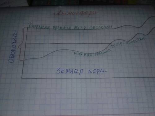 Сосьавьте по схему по котором можно определить направление взаимосвязи между оболочка земли