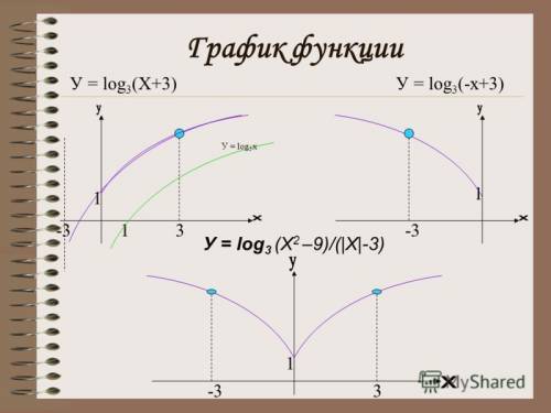 Хотя бы один график нарисуйте ! y=log11 x