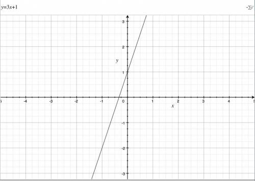 Постройте график функции y=3x+1 1)какое значение y соответствует значениям х=1; 2; 0 2) какое значен