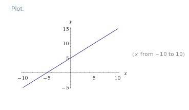 F(x)=x+5 найти промежутки возрастания