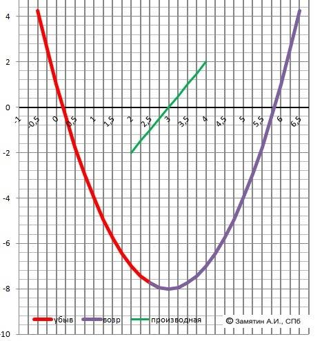 Построить график функции и подробно расписать. 1. f(x)=x^2-6x+1 2. f(x)= -9/x