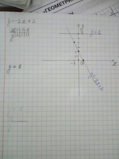 Постройте график функции y=-2x+2 и y=6 и укажите каординаты точки пересечения этих графиков. напишит