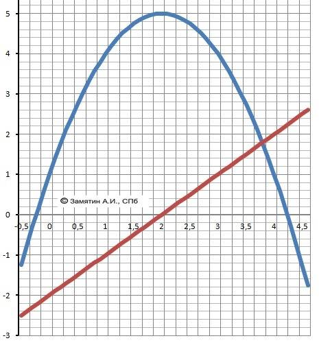 Y=-x^2+4x+1 найдите промежутки возрастания и убывания