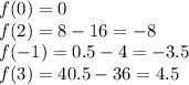 f(0) = 0\\
f(2) = 8 - 16 = -8\\
f(-1) = 0.5 - 4 = -3.5\\
f(3) = 40.5-36 = 4.5
