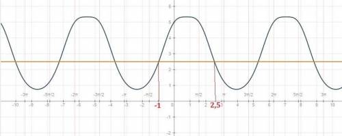 4^cosx+4^cos (п/2-x)=5/2 , , кто знает как решить. это 13 профмат егэ
