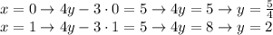 x=0 \rightarrow 4y-3\cdot0=5 \rightarrow 4y=5 \rightarrow y= \frac{5}{4} \\
x=1 \rightarrow 4y-3\cdot1=5 \rightarrow 4y=8 \rightarrow y= 2 \\