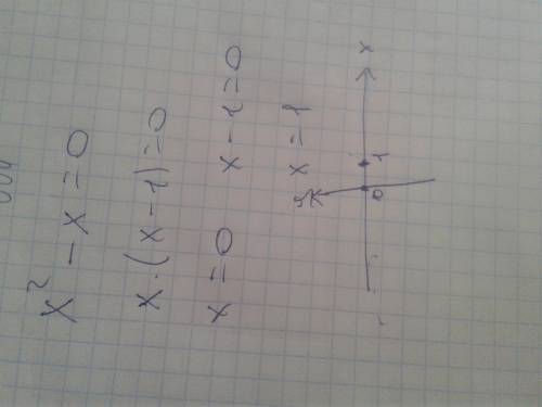 Графическое уравнение x2 - x = 0 (икс в квадрате)
