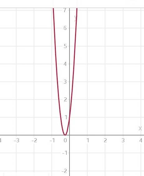 Решить и построить график 1+8x+16x^2