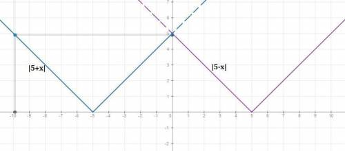 Докажите, что функция f(x) является чётной: f(x)=|x+5| +|x|-|2-x| !