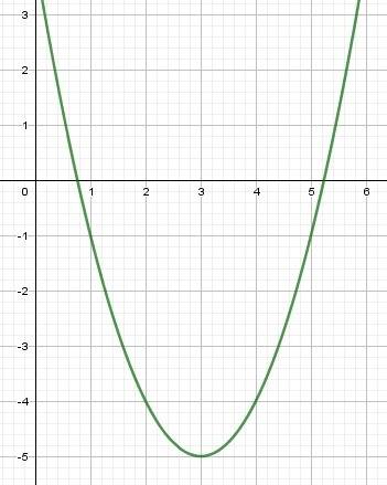 Постройте график функции f(x)= x^2-6x+4 найти 0 функции, промежутки убывания и возрастания))