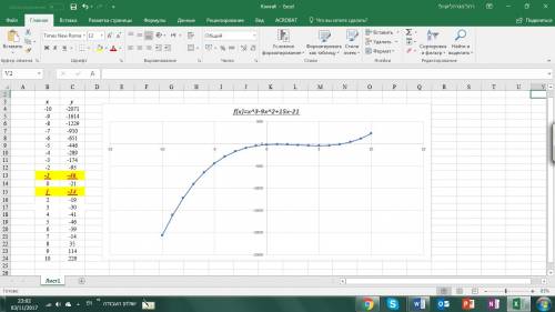 Решить, нужно f(x) = x3/3-3x2+5x-7, [-1, 3] зарание,
