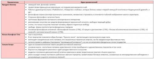 Таблица основные идеи просветителей. 1.фридрих шиллер. 2.иоганн вольфганг гёте. 3.уильям хогарт.