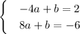 \begin{cases} & -4a+b=2 \\ & 8a+b=-6 \end{cases}