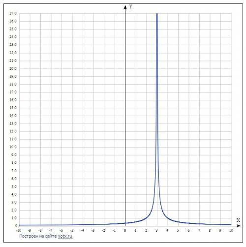Найти область значения функции y= 1 - числитель корень з х2-6х+9 - знаменатель