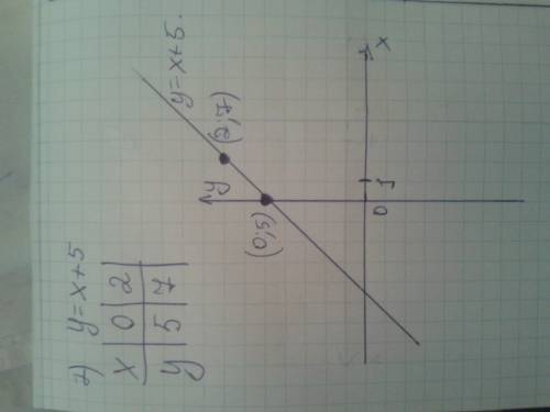 Постройте график уравнения: 1)у=х+5; 2)х-у=6 3)3у-18=0