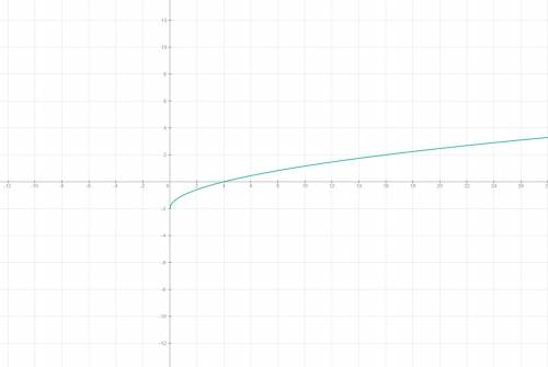 Постройте график функции: 1) f(x) = -2 2) f(x) =