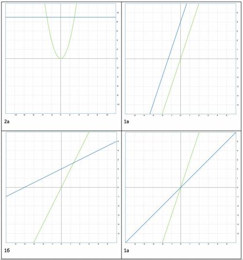 1.решите графически уравнение. a)x=3x б)2x=0,5x+2 в)3x=3x+4 2.решите графически уравнение. a)=9 б)=