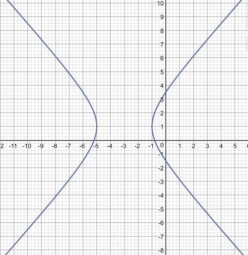 Уравнение к каноническому виду, сделать черчеж, 5x^2-4y^2+30x+8y+21=0