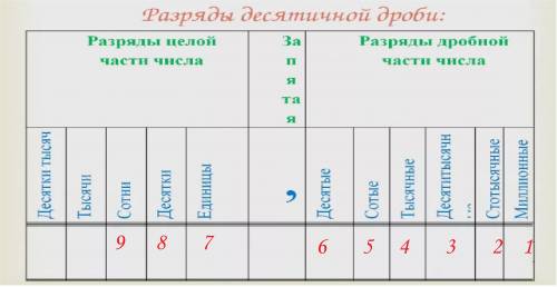 Дано число 987,654 321.какая цифра записана в разряде: 1) сотых; 2) десятых; 3) тысячных; 4) десятит