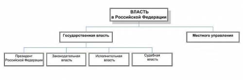 Прочитай в конституции статью 11. на основании ее содержания составь схемугосударственная власть в