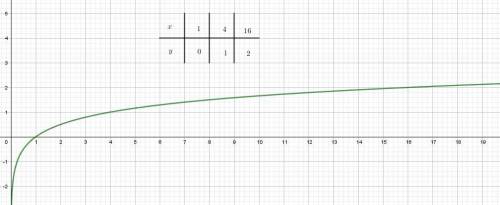 Y= log 4 x построить график и нарисовать таблицу x и y