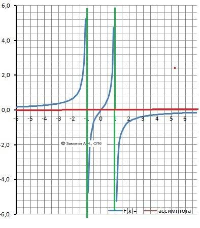 Исследовать функцию и построить её график: у=х/1-х^2
