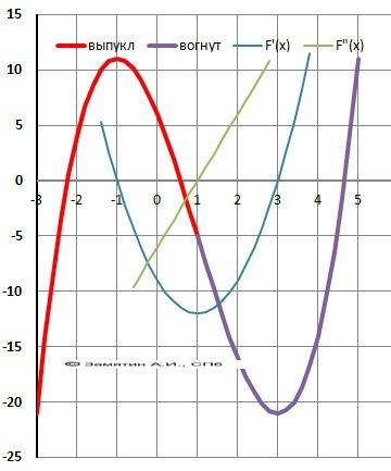 Применение производной при исследовании функции : f(x) = x^3/3 - x^2 - 3x + 5