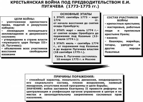 55 надо. восстание под предводительством е.и.пугачева характерисика восстания 1. дата 2. причины и ц