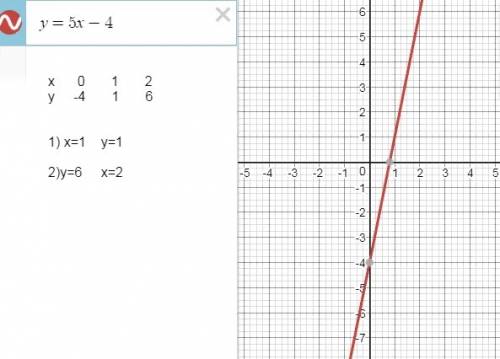 Построить график функции y=5x-4.пользуясь графиком найдите: 1)значение функции если значение аргумен
