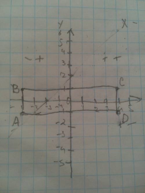 Abcd- прямоугольник. найдите площадь прямоугольника, если а(-1,-1) в(-1,1) с(4,1) d(4,-1).единичный