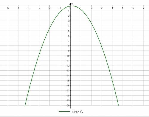 Y=x/4-x^2 построить график и сделать 9 пунктов построения