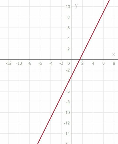 Построить график линейной функции y=2x-3. найти по графику: какое значение функции соответствует зна