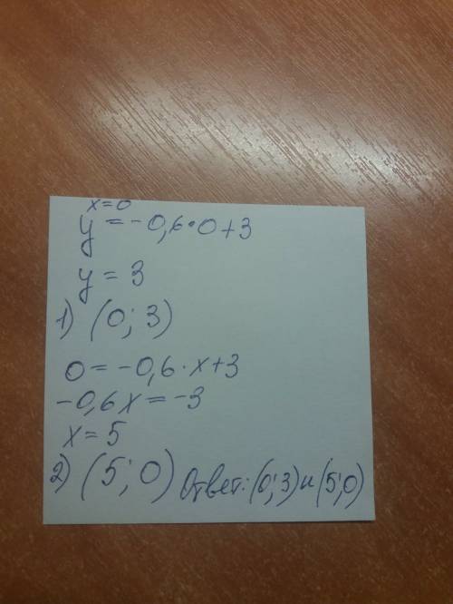 Линейная функция задана формулой y=-0,6x+3. не выполняя построения, найдите: 1) какие из данных точе