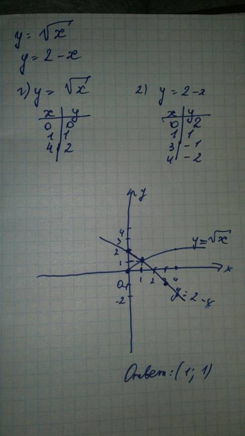 Найдите координаты точек пересечения графиков функций y=√x и y=2-x !