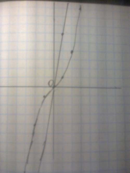 Напишите уравнение касательной к графику функции y=x^3+6x, проведённой в точке пересечения с осью ор