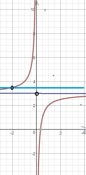 Начертите график функции y=3 - ((x+2)/(x²+2x)) и определите при каких значениях m, прямая y=m не име