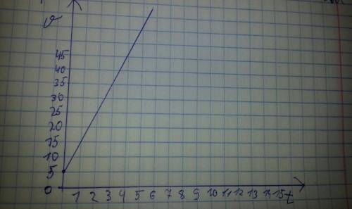 Тело движется по закону x=5+10t построить график зависимости координаты от времени для данного тела