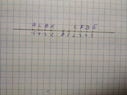 На координатной прямой даны точки a (-5); b (-3); c (2); d (4) (рис.2.11).обозначьте на ней точки e,