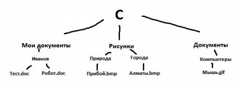 Постройте дерево каталогов по следующим полным именам файлов. c: /рисунки/города/алматы.bmp c: /рису