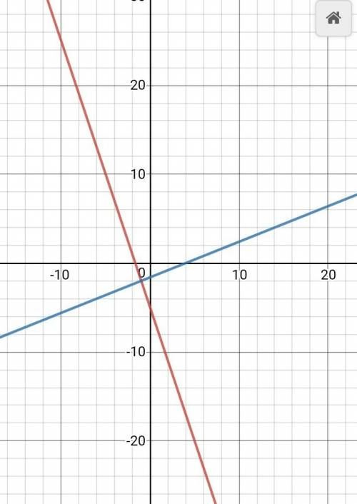 Вкакой координатной четверти находится точка пересечения прямых 3x+y=-5 и 2x-5y=8