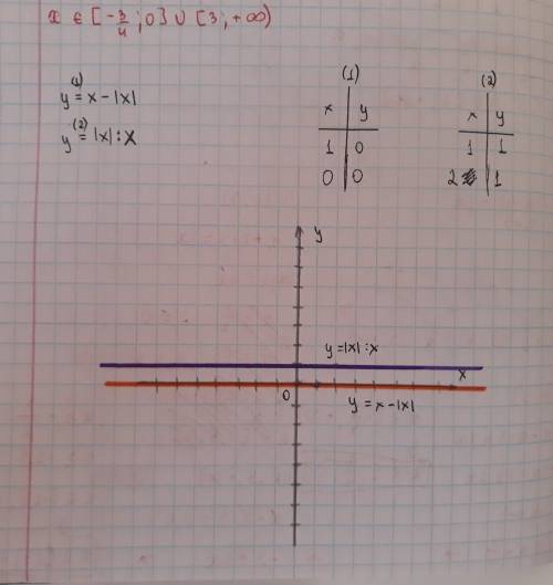 Помните нарисовать чертеж y=x-|x| и y=|x| : x