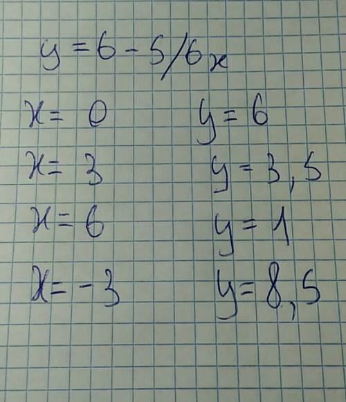 Постройте график функции у=6 - 5/6х (можно без рисунка) вот например: у= -3-х х. |-3. | -2 у. | 0 |