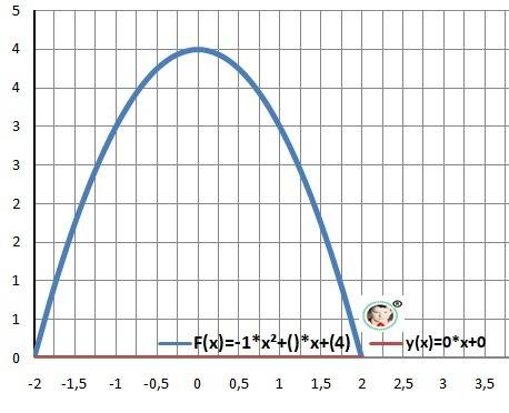 Вычеслите площадь фигуры,ограниченой линиямиа)у=-х^2+4,у=0б)у=-х^2+4,у=3