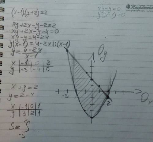 Найти площадь фигуры , ограниченной линиями (x-1)(y+2)=2 , x+y=2.