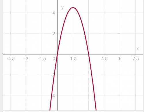 Постройте график функции и опишите ее свойства: г) y=6x-2x²​