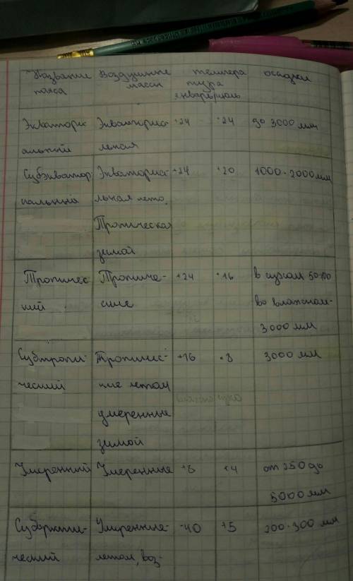 Используя материал параграфа и тематических карт атласа, данные климатограмм, охарактеризуйте климат