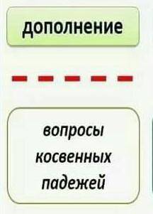 Синтаксический разбор предложения огнем охваченные тучи в стекле реки отражены