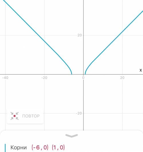 Построить график функции y=корень из (x^2+5x-6) и объяните,чем эта функция отличается от обычной пар